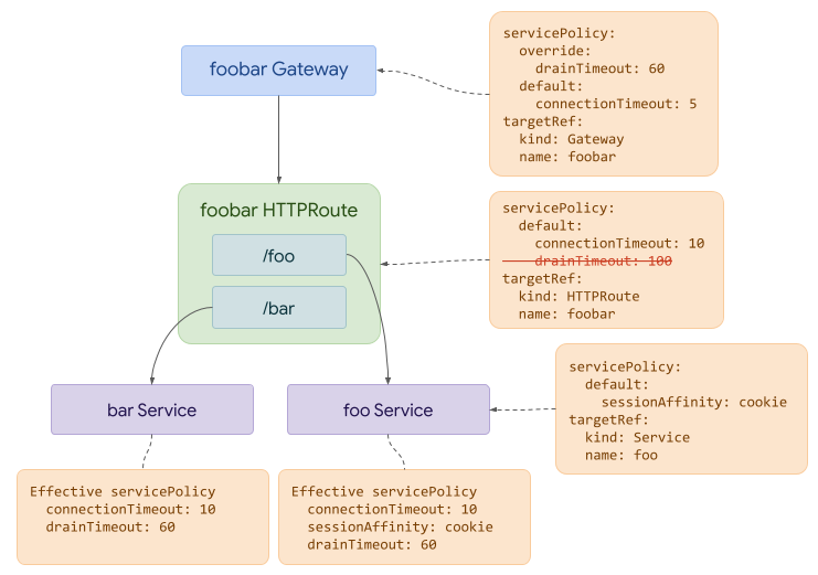 Hierarchical Policy Example