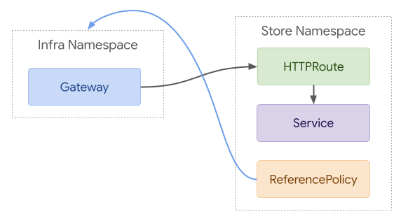 ReferencePolicy with Gateways selecting Routes