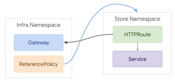 ReferencePolicy with Routes referencing Gateways