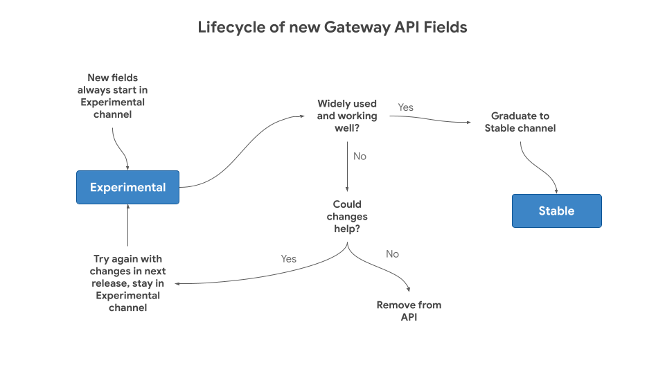 Lifecycle of New Gateway API Fields