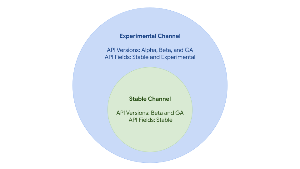 Release Channel Overlap