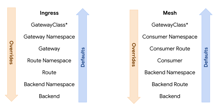 Policy Hierarchy