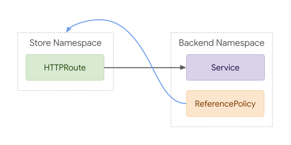 Reference Policy